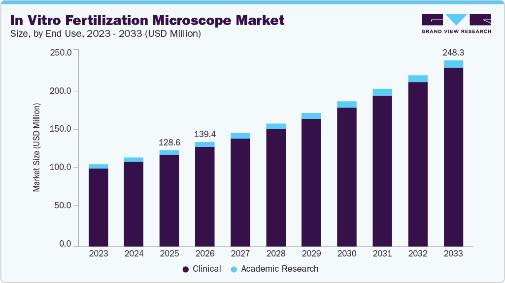 In vitro fertilization microscope market size and growth forecast (2023-2033) In vitro fertilization microscope market size and growth forecast (2023-2033)