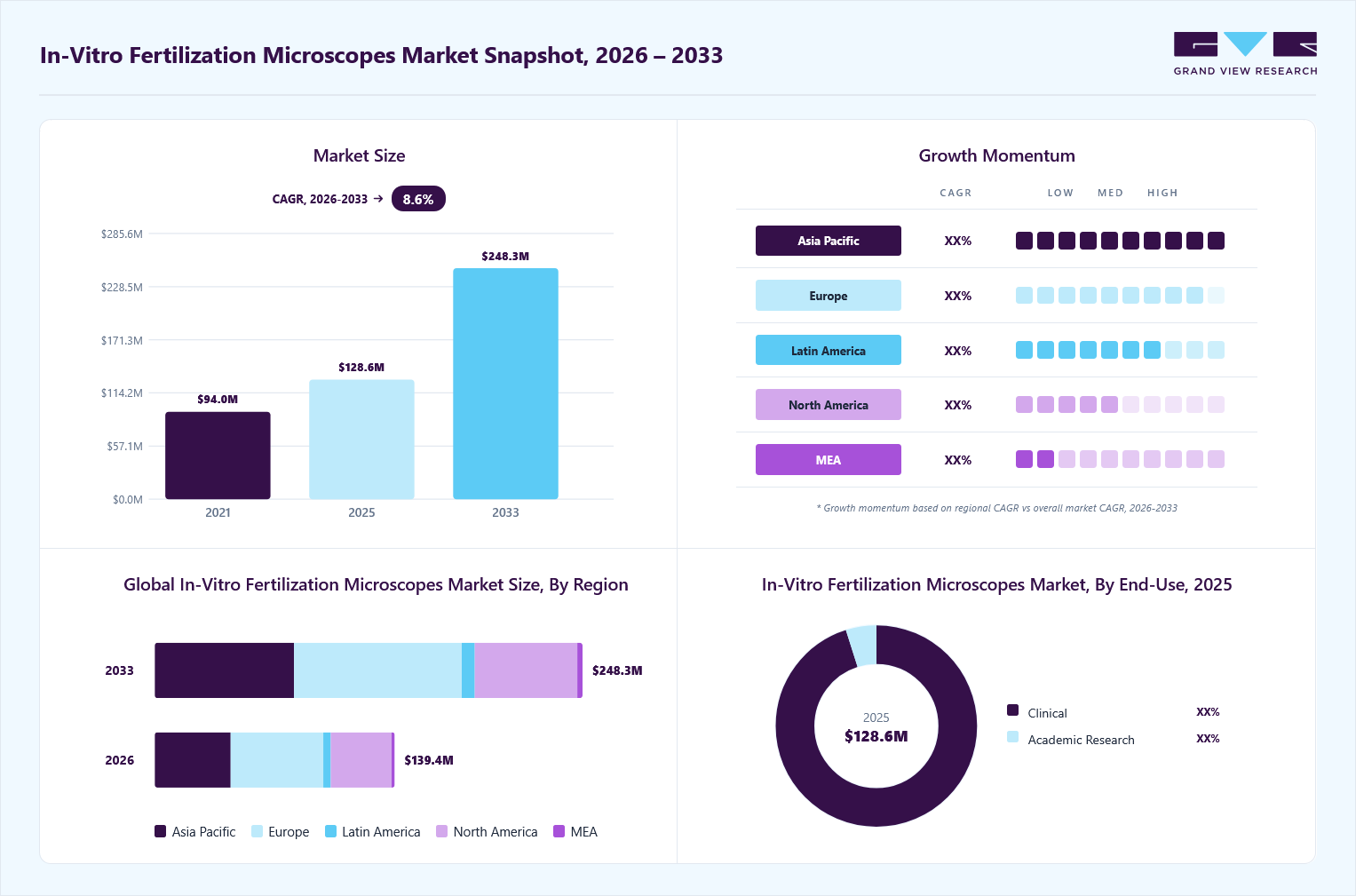 In vitro fertilization microscope market overview: Grand View Research estimates the global market size at USD 128.6 million in 2025, projected to grow from USD 139.4 million in 2026 to USD 248.3 million by 2033 at a 8.6% CAGR, with regional growth momentum.
