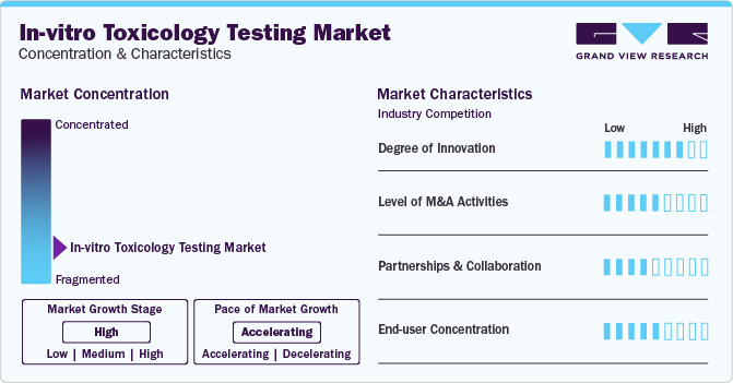 In-vitro Toxicology Testing Market Concentration & Characteristics