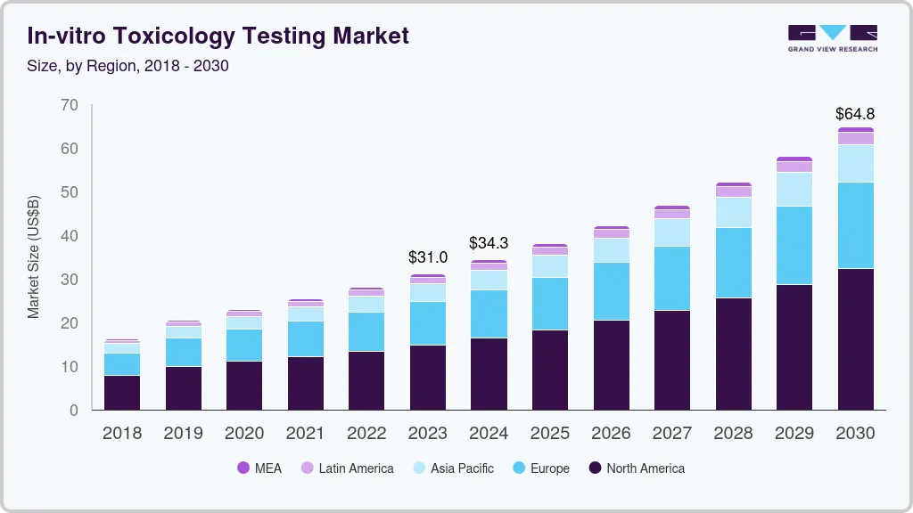 In-vitro toxicology testing market size by region, and growth forecast (2024-2030) In-vitro toxicology testing market size by region, and growth forecast (2024-2030)