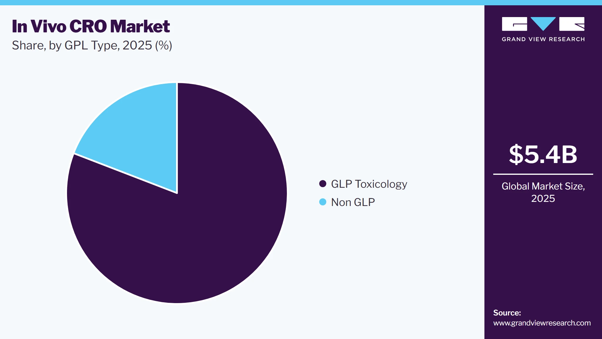 In Vivo CRO Market Share