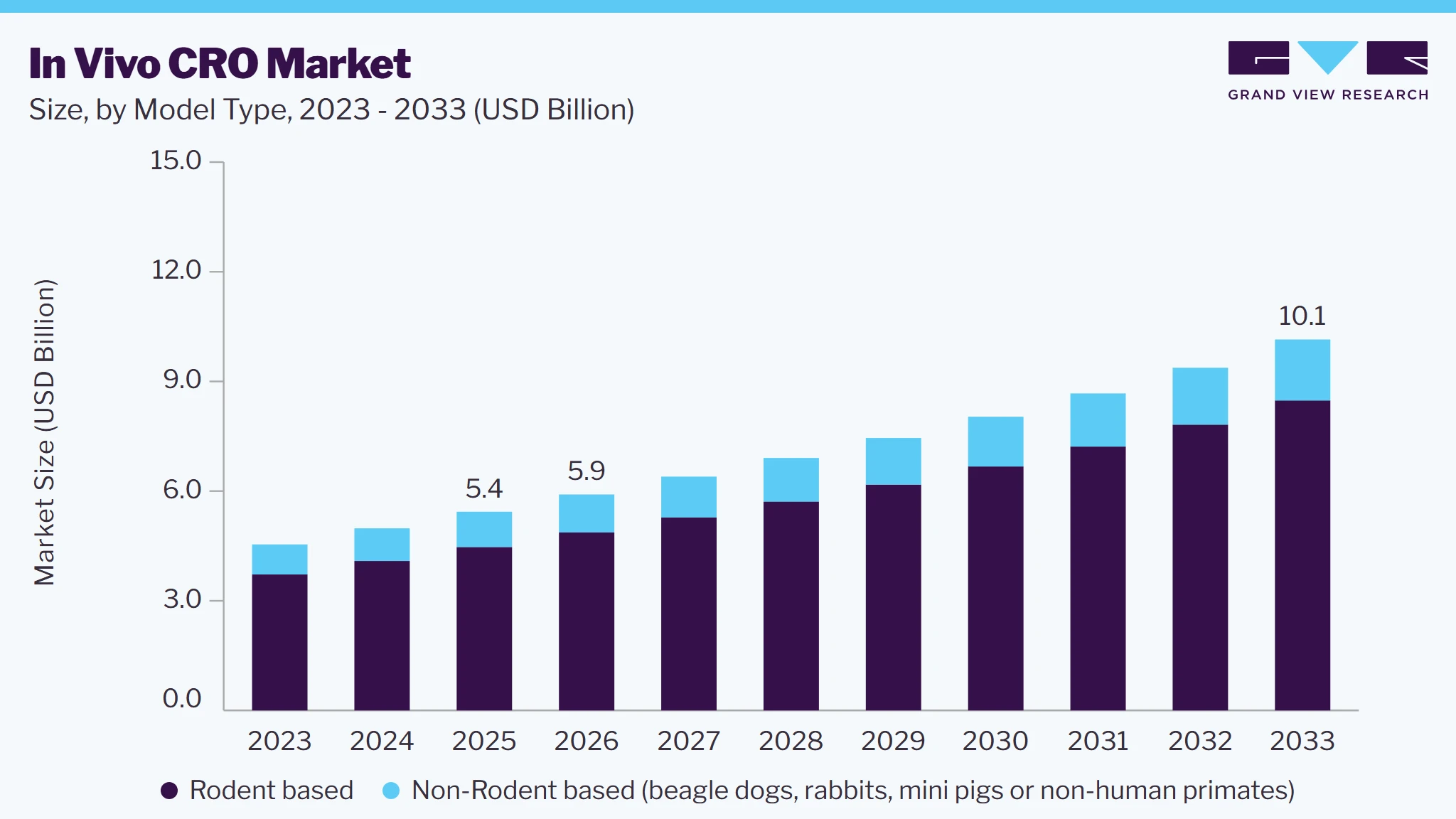 In Vivo CRO market size and growth forecast (2023-2033)