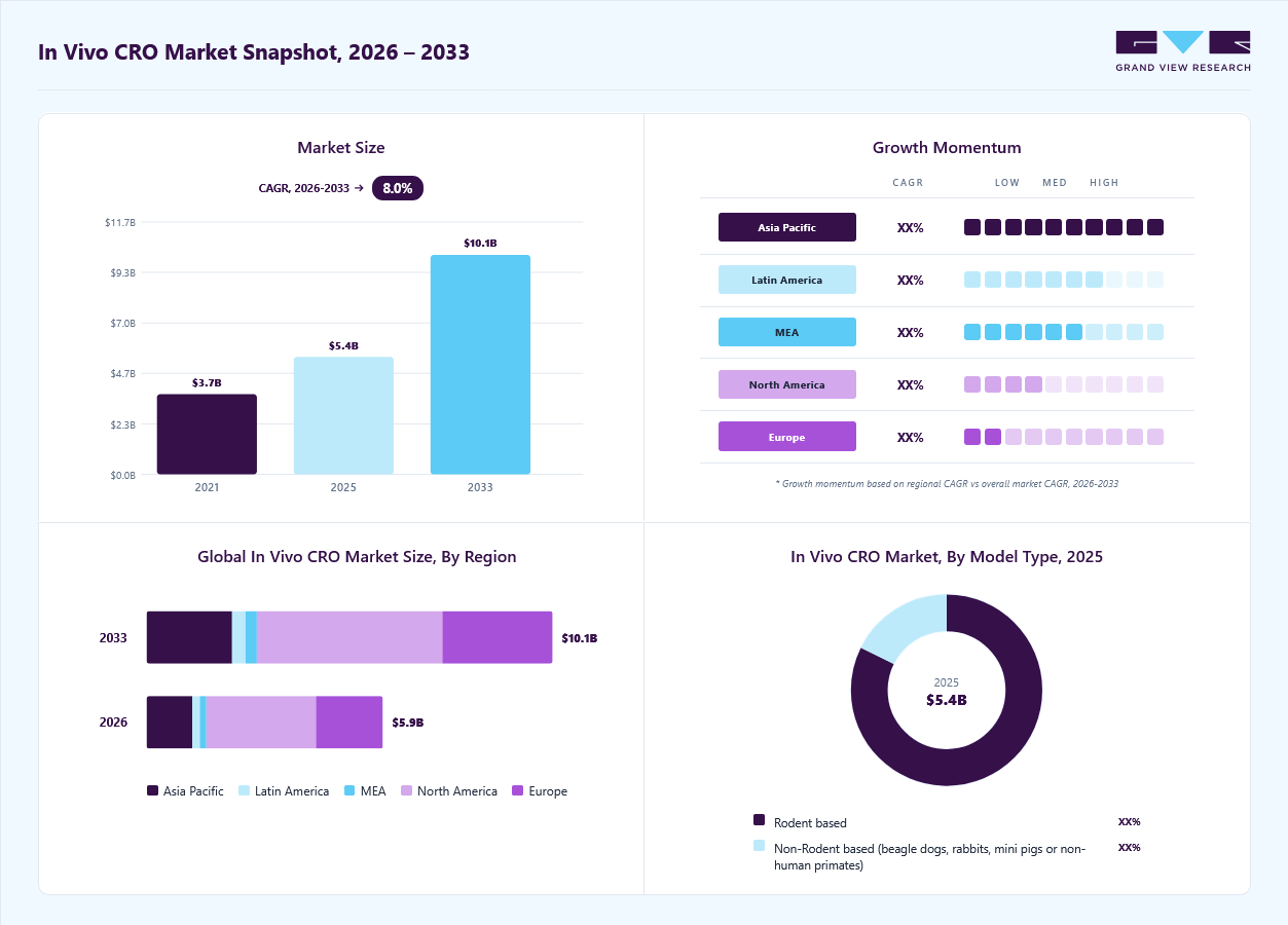 In vivo CRO market overview: Grand View Research estimates the global market size at USD 5.4 billion in 2025, projected to grow from USD 5.9 billion in 2026 to USD 10.0 billion by 2033 at a 8.0% CAGR, with regional growth momentum.