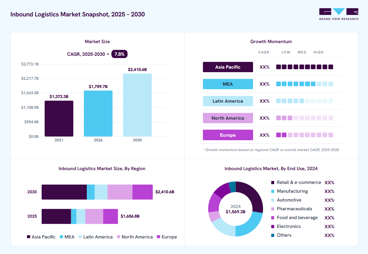 Inbound logistics market overview: Grand View Research estimates the global market size at USD 1569.3 billion in 2024, projected to grow from USD 1759.7 billion in 2026 to USD 2410.6 billion by 2030 at a 7.8% CAGR, with regional growth momentum.