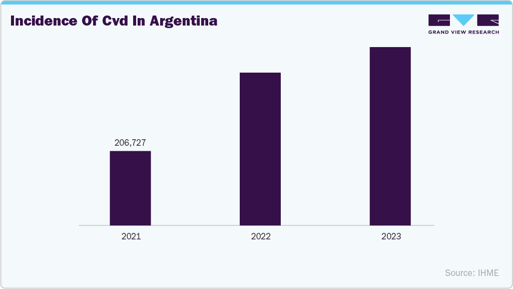 Incidence Of CVD In Argentina