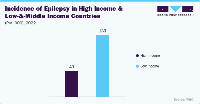 Incidence of Epilepsy in High Income and Low-and-Middle Income Countries (Per &lsquo;000), 2022