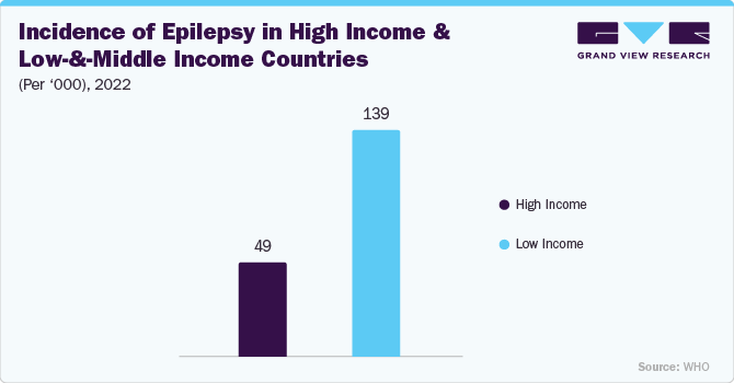 Incidence of Epilepsy in High Income and Low-and-Middle Income Countries (Per ‘000), 2022