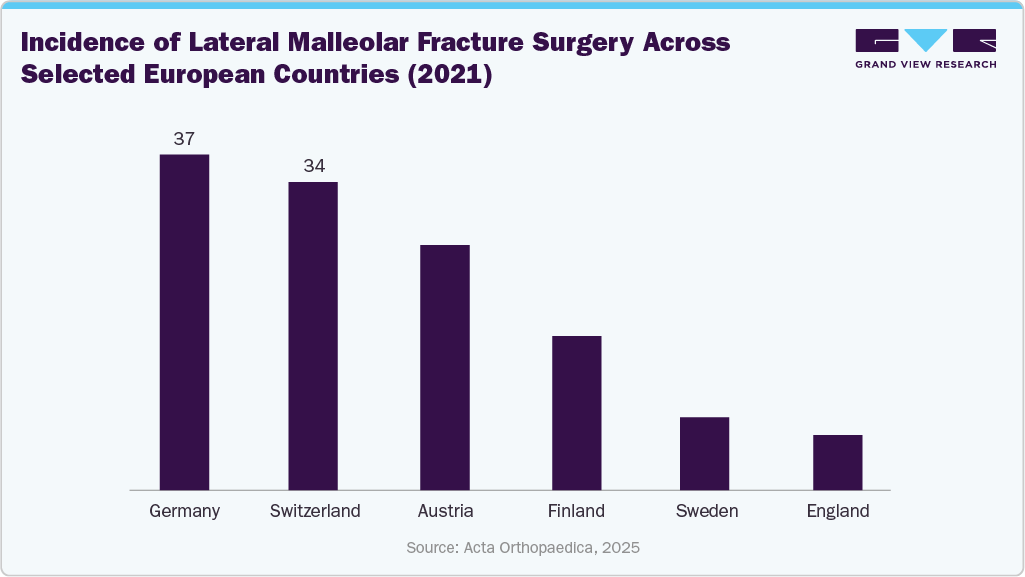 Incidence of Lateral Malleolar Fracture Surgery Across Selected European Countries (2021) Incidence of Lateral Malleolar Fracture Surgery Across Selected European Countries (2021)