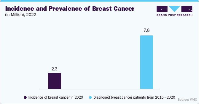 Incidence and Prevalence of Breast Cancer (in Million), 2022 