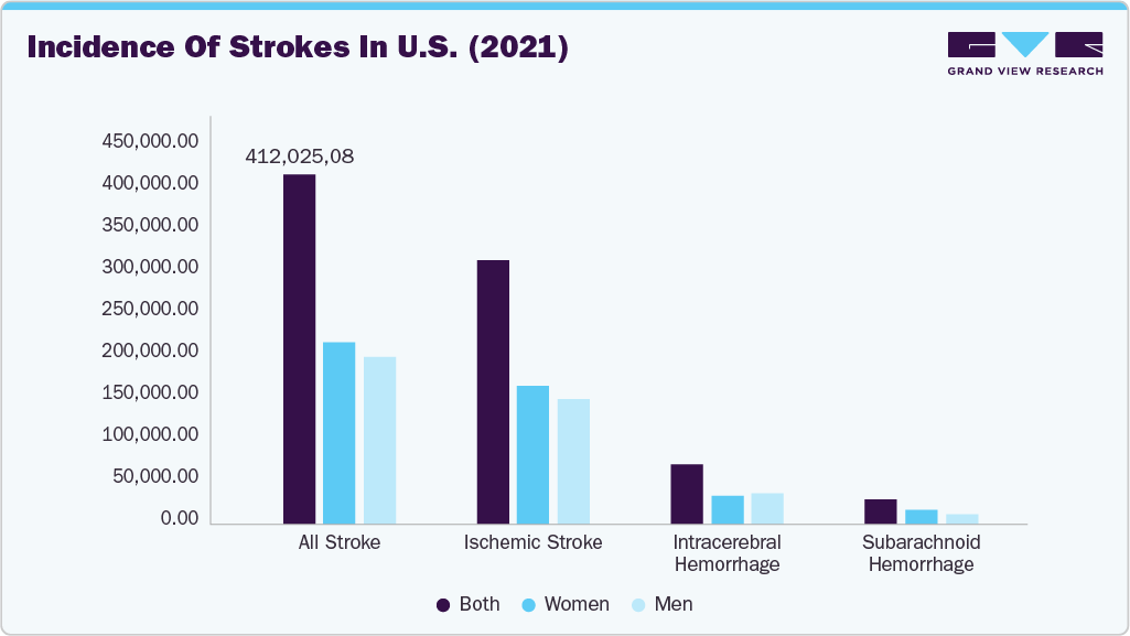 Incidence of Strokes in the U.S. (2021)
