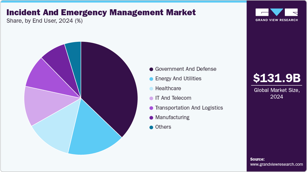 Incident and Emergency Management Market Share Incident and Emergency Management Market Share