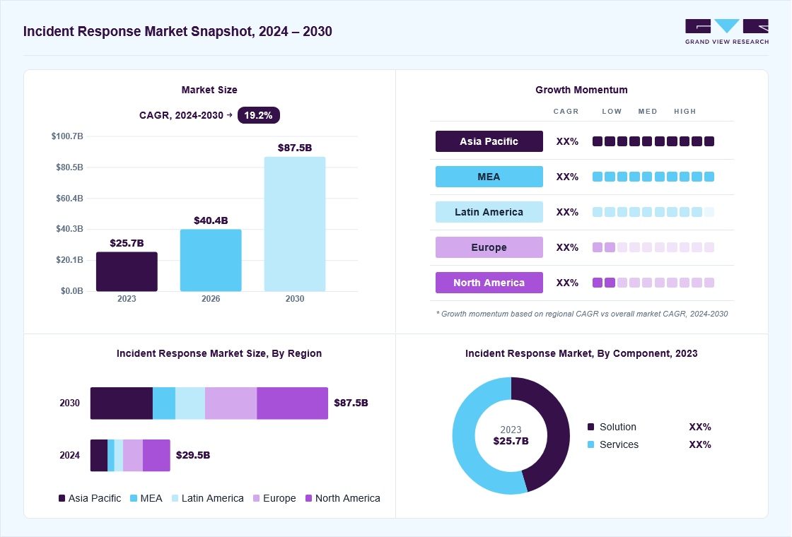 Incident response market overview: Grand View Research estimates the global market size at USD 25.7 billion in 2023, projected to grow from USD 40.4 billion in 2026 to USD 87.5 billion by 2030 at a 19.2% CAGR, with regional growth momentum.