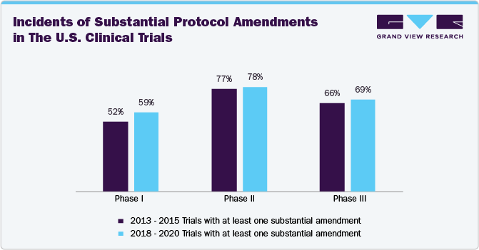 Incidents of Substantial Protocol Amendments in The U.S. Clinical Trials
