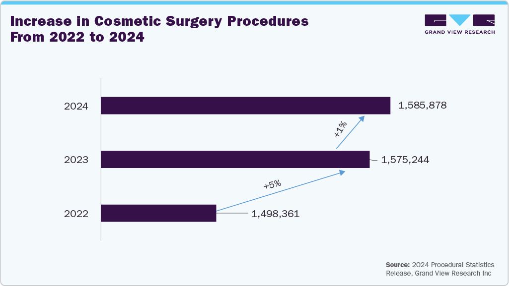 Increase in Cosmetic Surgery Procedures From 2022 to 2024