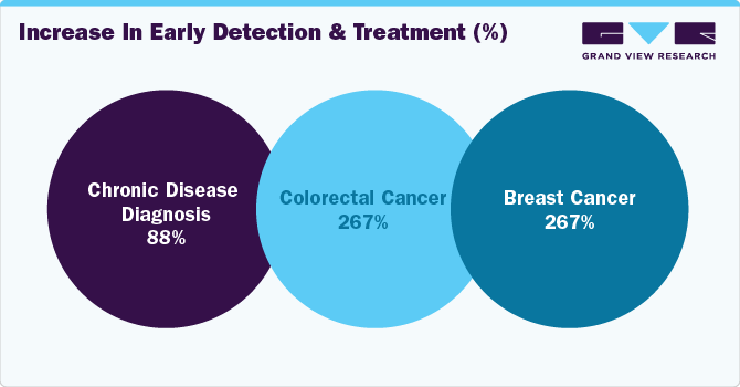 Increase in Early Detection & Treatment (%)