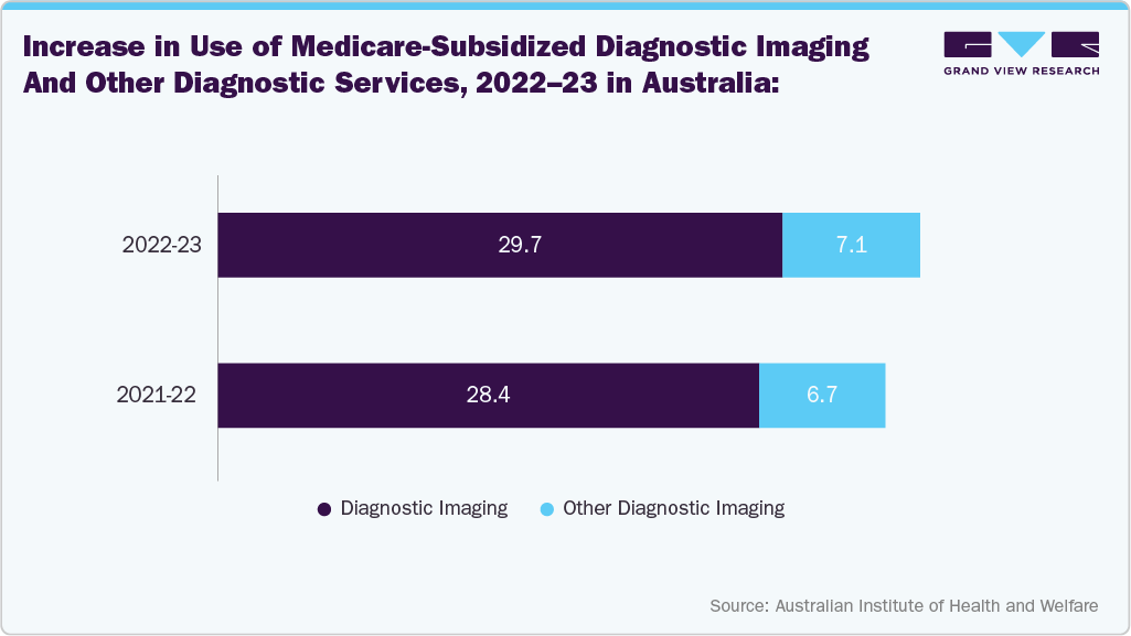 Increase in use of Medicare-subsidized diagnostic imaging and other diagnostic services, 2022–23 In Australia: