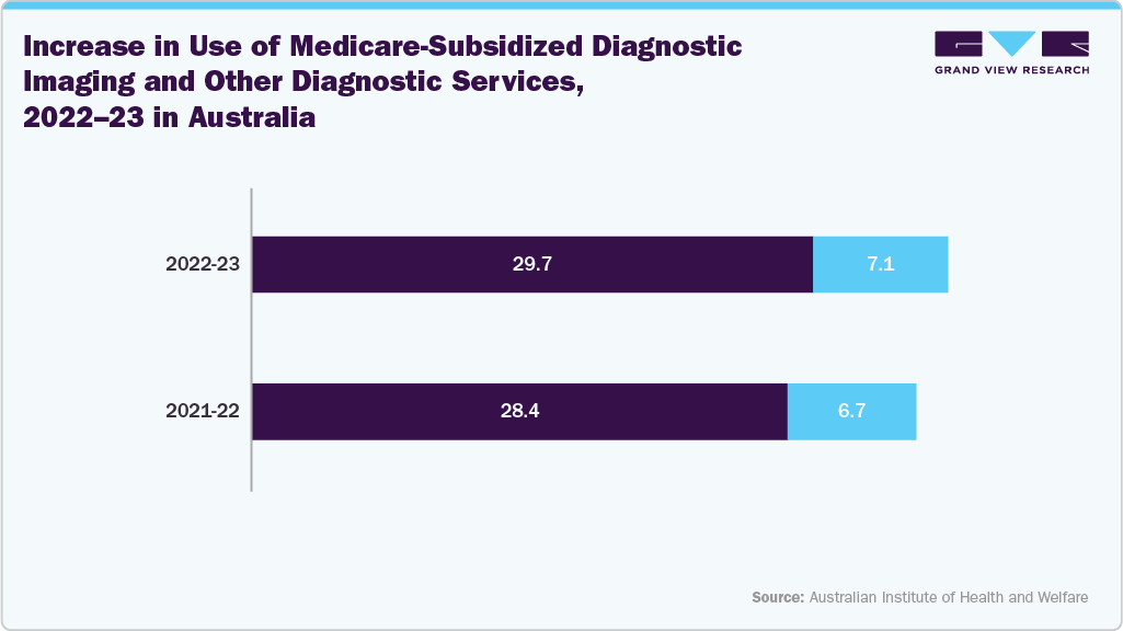 Increase in Use of Medicare-Subsidized Diagnostic Imaging and Other Diagnostic Services, 2022&ndash;23 in Australia: