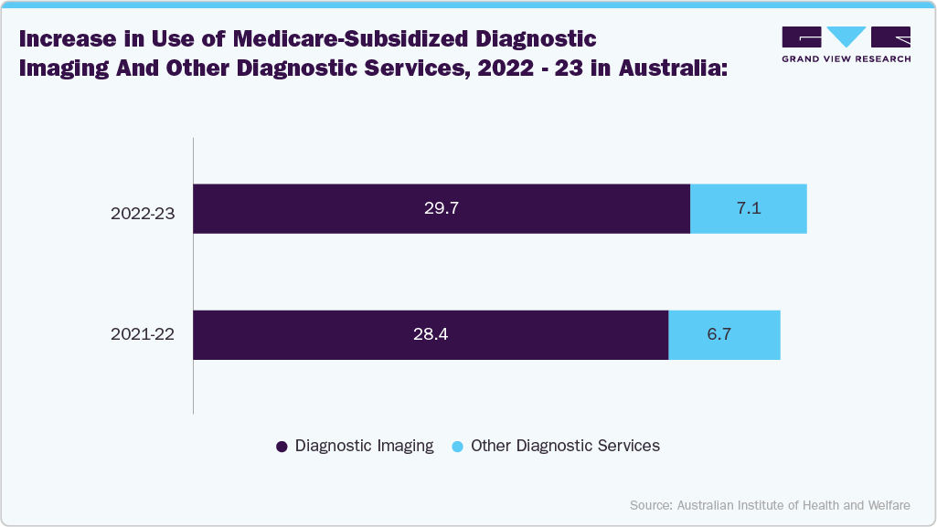 Increase in use of Medicare-subsidized diagnostic imaging and other diagnostic services, 2022-23 In Australia:
