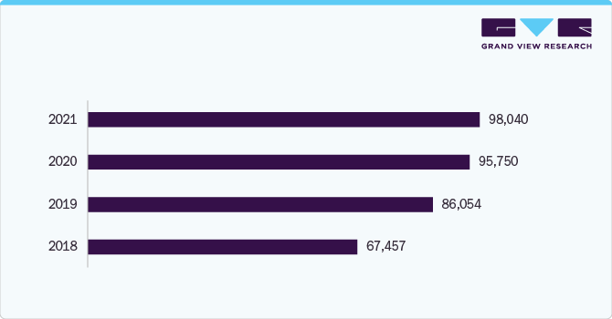 Increasing Number of Trauma Cases
