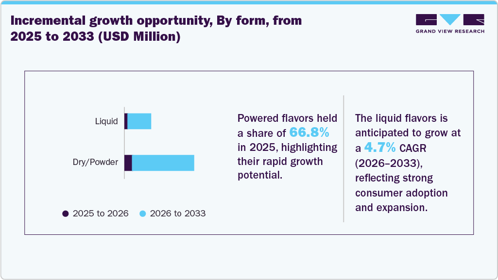 Incremental growth opportunity, By form, from 2025 to 2033 (USD Million) Incremental growth opportunity, By form, from 2025 to 2033 (USD Million)