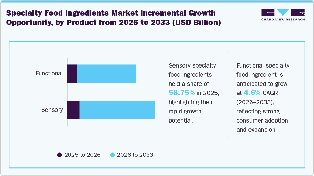 Incremental growth opportunity, by product from 2026 to 2033 (USD Billion) Incremental growth opportunity, by product from 2026 to 2033 (USD Billion)
