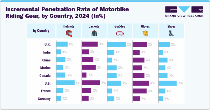 Incremental Penetration Rate of Motorbike Riding Gear by country, 2024 Incremental Penetration Rate of Motorbike Riding Gear by country, 2024