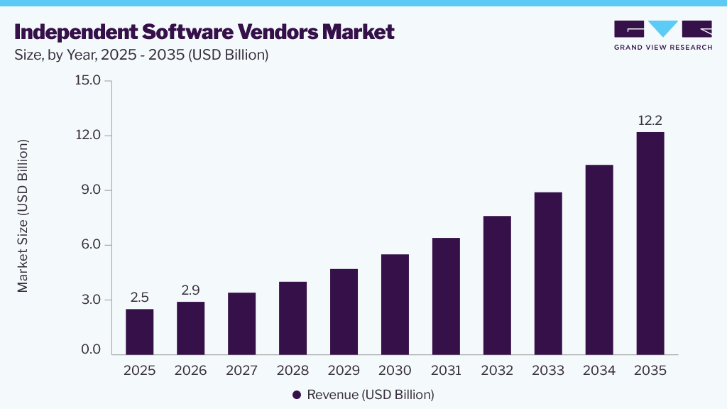 Independent Software Vendors market size and growth forecast (2025-2035)
