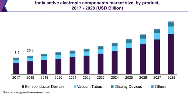 India active electronic components market size, by product, 2017 - 2028 (USD Billion)