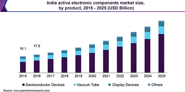 India active electronic components market size, by product, 2015 - 2025 (USD Billion)