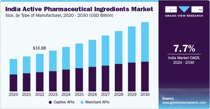 India Active Pharmaceutical Ingredients Market, By Application, 2024 - 2030 (USD Million)