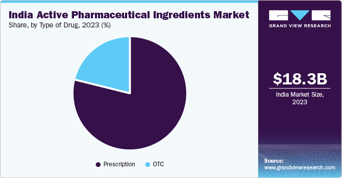 India Active Pharmaceutical Ingredients Market Share, by Type of Drug, 2023 (%) India Active Pharmaceutical Ingredients Market Share, by Type of Drug, 2023 (%)