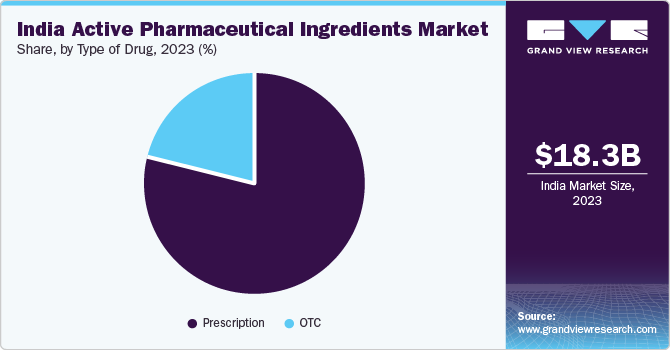India Active Pharmaceutical Ingredients Market Share, By Product, 2023 (%)