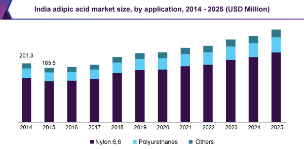 India adipic acid market