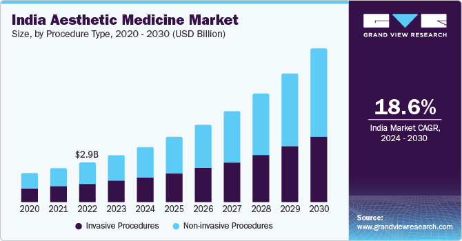 India aesthetic medicine market size and growth rate, 2023 - 2030