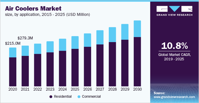 Air Cooler Market size, by application