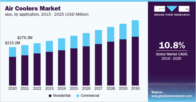 Air Coolers Market Size, Share 