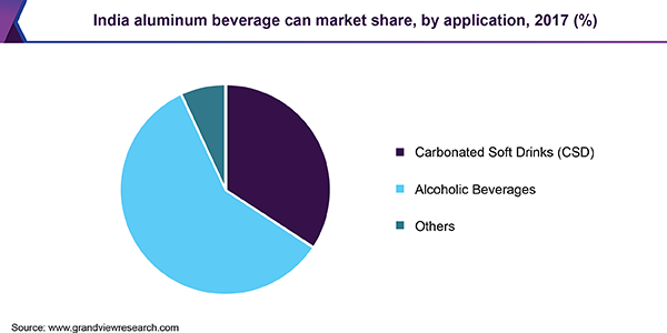 India aluminum beverage can market share, by application, 2017 (%)