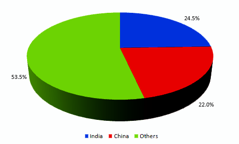 india-and-china-oss-bss-industry