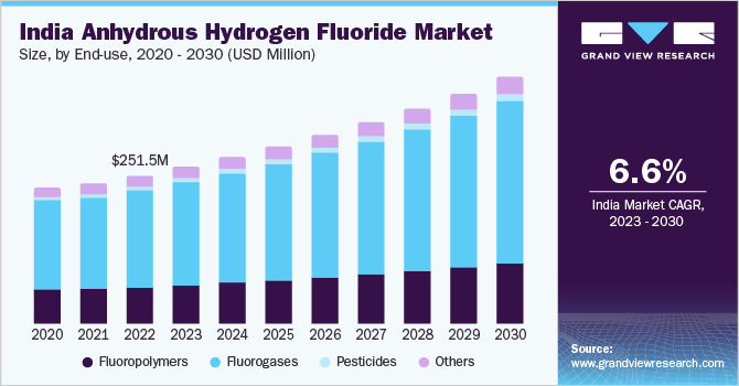 India anhydrous hydrogen fluoride Market size, by type, 2020 - 2030 (USD Million)