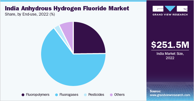 India anhydrous hydrogen fluoride Market share, by type, 2021 (%)