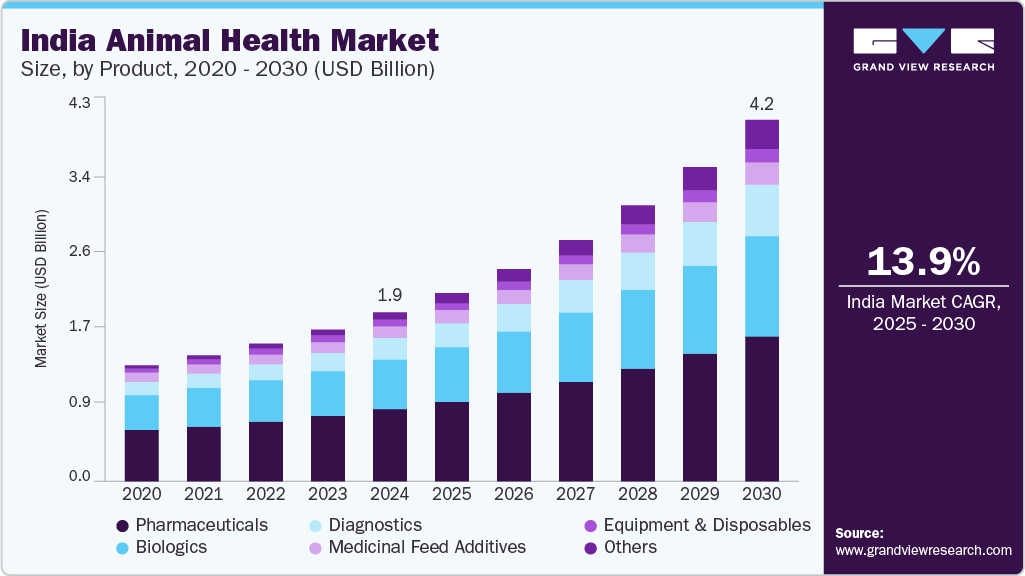 India Animal Health Market Size