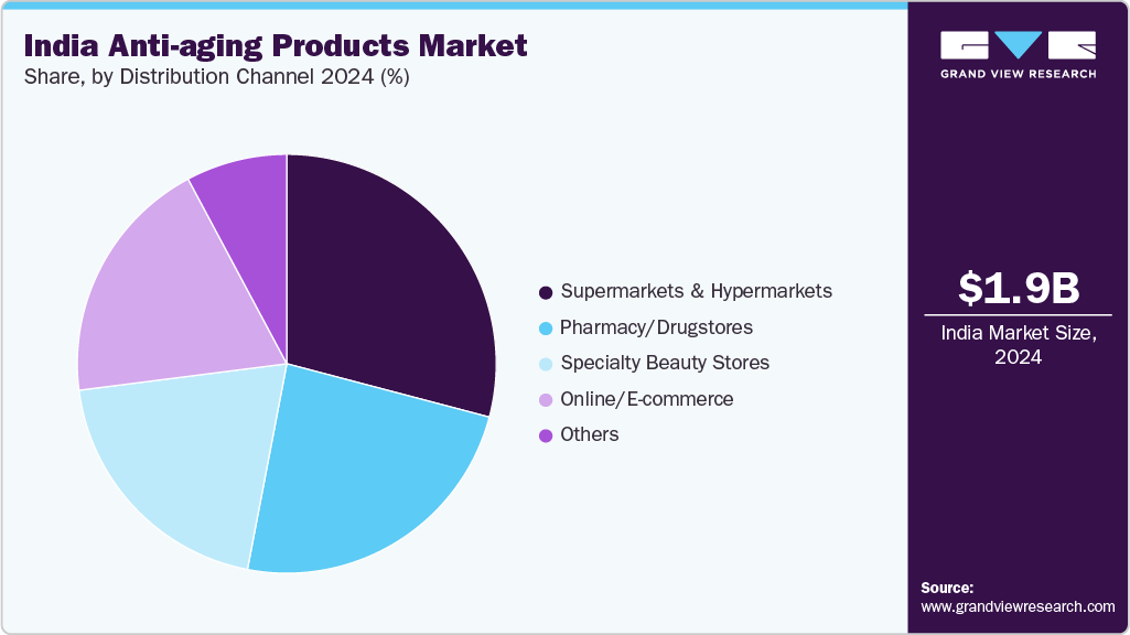 India Anti-aging Products Market Share