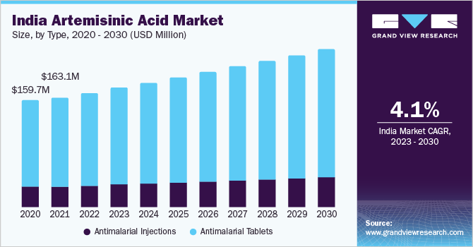 India artemisinic acid market size and growth rate, 2023 - 2030