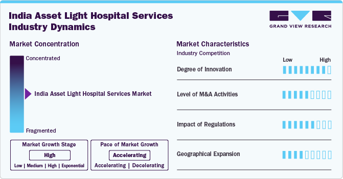 India Asset Light Hospital Services Industry Dynamics