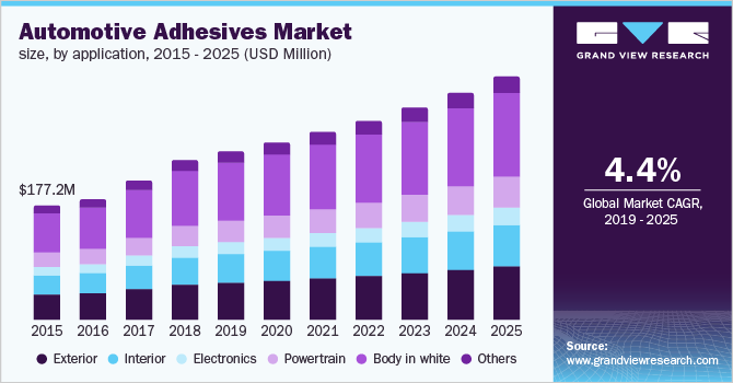 global automotive adhesives market