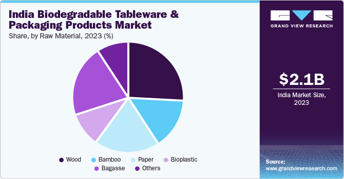 India Biodegradable Tableware & Packaging Products Market Share, By Raw Material, 2023 (%)