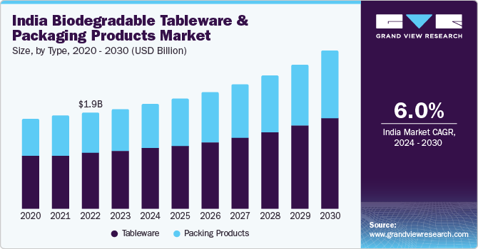 India Biodegradable Tableware & Packaging Products Market Size, By Type, 2024 - 2030 (USD Billion)
