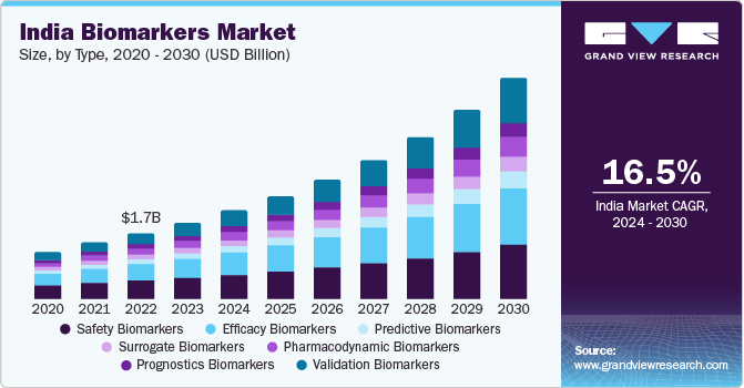 India Biomarkers Market size and growth rate, 2024 - 2030