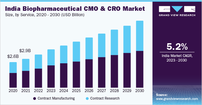 India biopharmaceutical CMO & CRO market size, by service, 2020 - 2030 (USD Million)