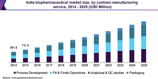 India biopharmaceutical market size, by contract manufacturing service, 2014 - 2025 (USD Million)